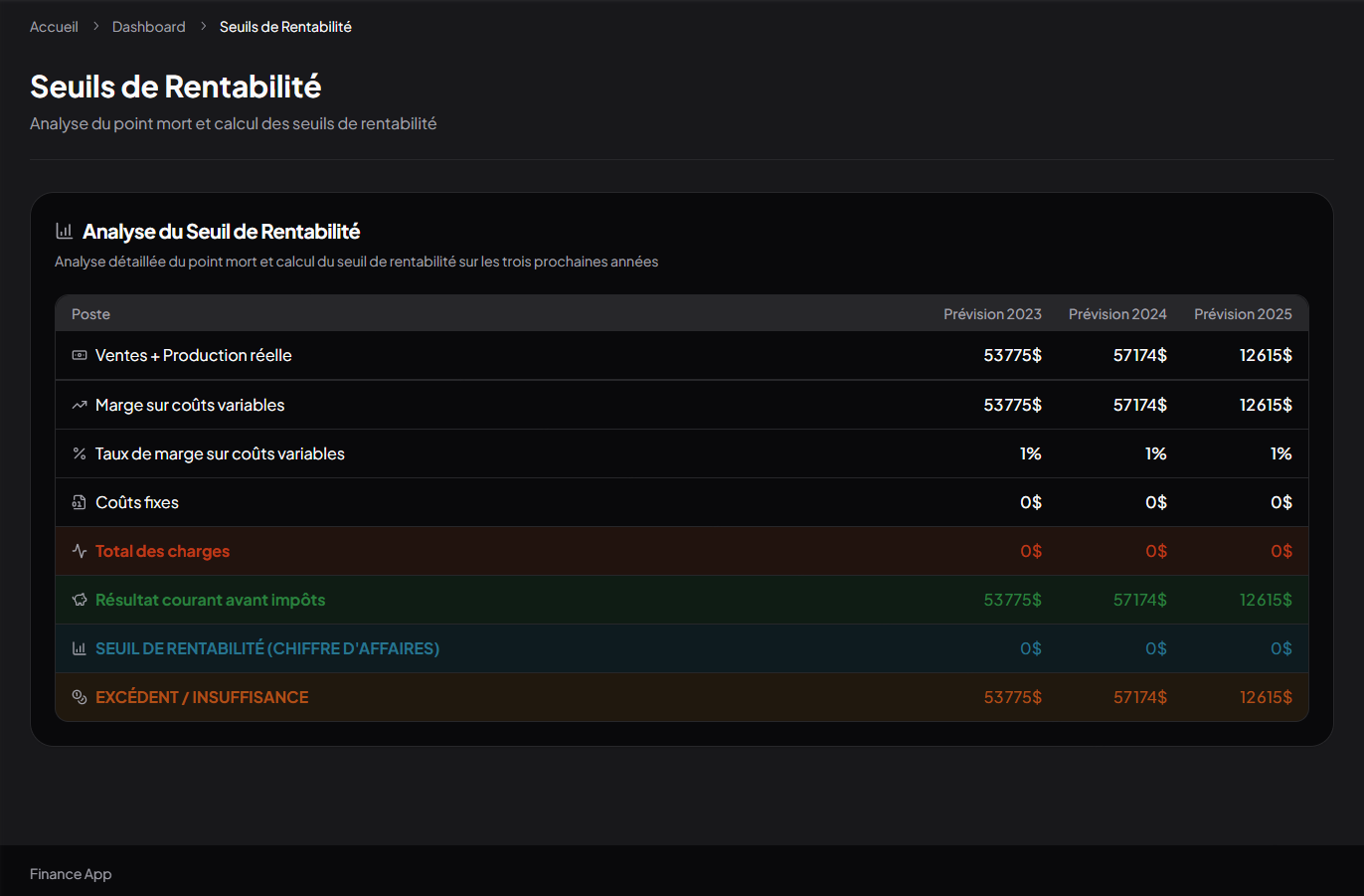 Prévisions automatisées
